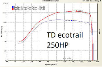 TD Ecotrail 250HP ECU reflash for 2017 2018 Sidewinder and AC Thundercat ZR9000 TD Ecotrail 250HP ECU reflash for 2017 2018 Sidewinder and AC Thundercat ZR9000