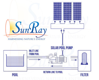 SunRay SolFlo1 - 1 HP DC - 3 Solar Panels 750w Filter Pool Pump Systems 61GPM 32FT Head 90VDC Brush Type Motor Complete SunRay SolFlo1 - 1 HP DC - 3 Solar Panels 750w Filter Pool Pump Systems 61GPM 32FT Head 90VDC Brush Type Motor Complete