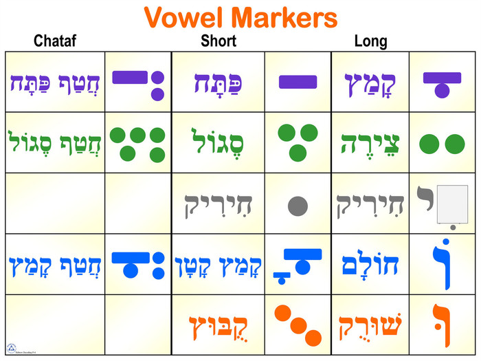 Hebrew Vowels Chart - JECC Marketplace