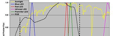 Output of LED and Traditional Lamps