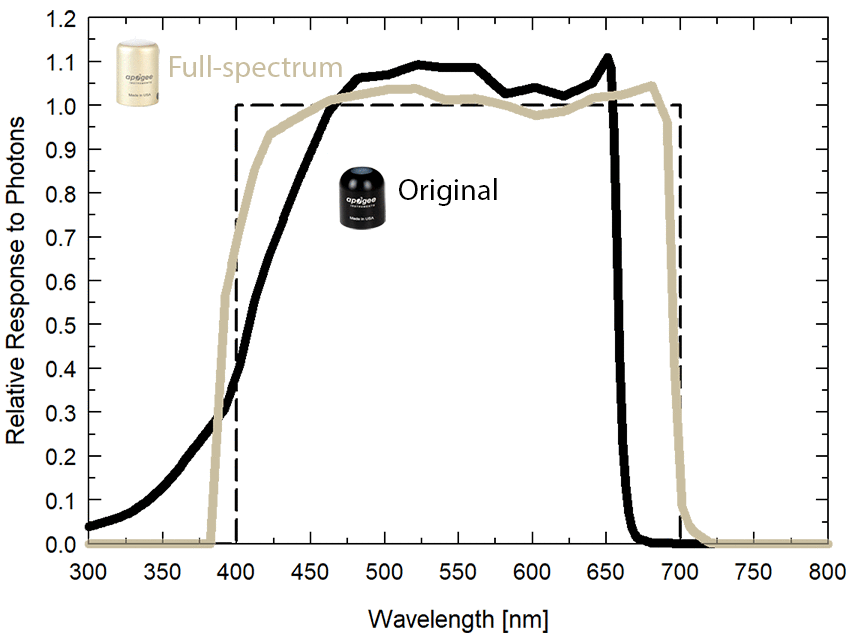 Fullspectrum Quantum Sensors and Meters Apogee Instruments