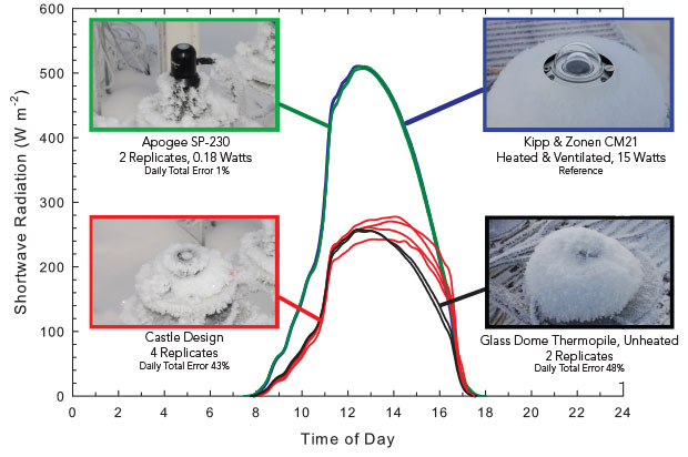 Figure 1: Solar radiation after a January frost in Logan, Utah with overcast conditions until 11 a.m. The two replicate Apogee SP-230 pyranometers were nearly identical to a heated and ventilated reference pyranometer. In spite of the bright sunlight after 11 a.m., the frost on two unheated glass dome thermopile and four replicate unheated castle design pyranometers did not melt until after 4 p.m. (1600 hours). 