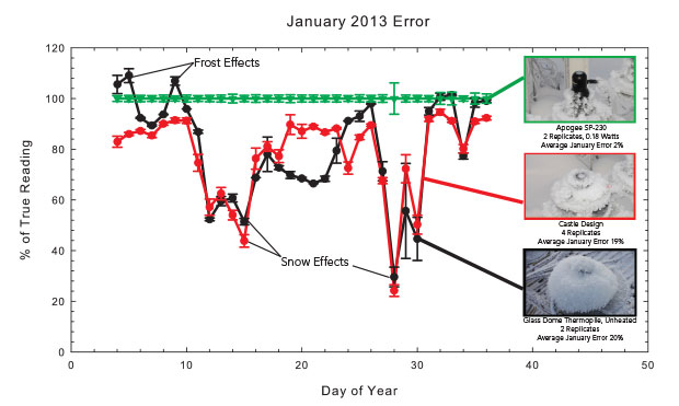 Figure 2. The effect of frost and snow accumulation for three groups of pyranometers in Logan UT, expressed as a percentage of true reading. Castle design and unheated thermopile sensors averaged a 20% error for the month with a maximum error of 80%. Data for Figure 1 is from day 12.