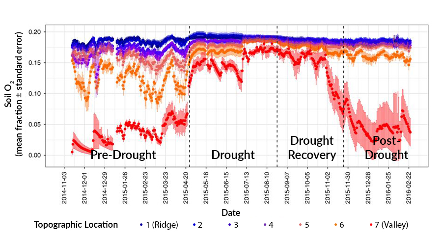 Time series of rainfall drought