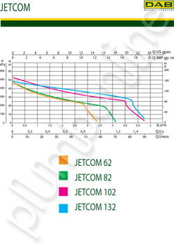 DAB Pumps JETCOM Pressure Water Pump 102M - Pump Curve DAB Pumps JETCOM Pressure Water Pump 102M - Pump Curve