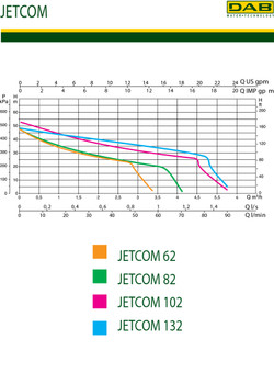 DAB Pumps JETCOM Pressure Water Pump 132M - Pump Curve DAB Pumps JETCOM Pressure Water Pump 132M - Pump Curve