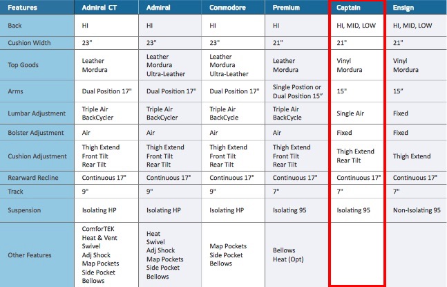 https://cdn7.bigcommerce.com/s-26fm838/product_images/uploaded_images/national-seat-comparison-captain.jpg