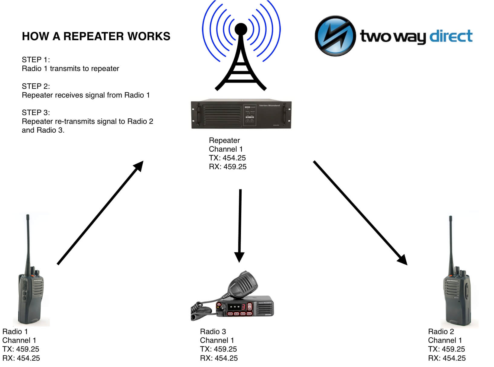 radio repeater