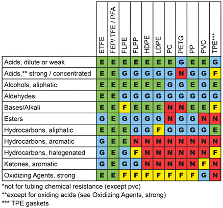 Chemical Compatibility Chart, Overview of compatible chemicals with HDPE, LDPE, PTFE, polypropylene and PETG