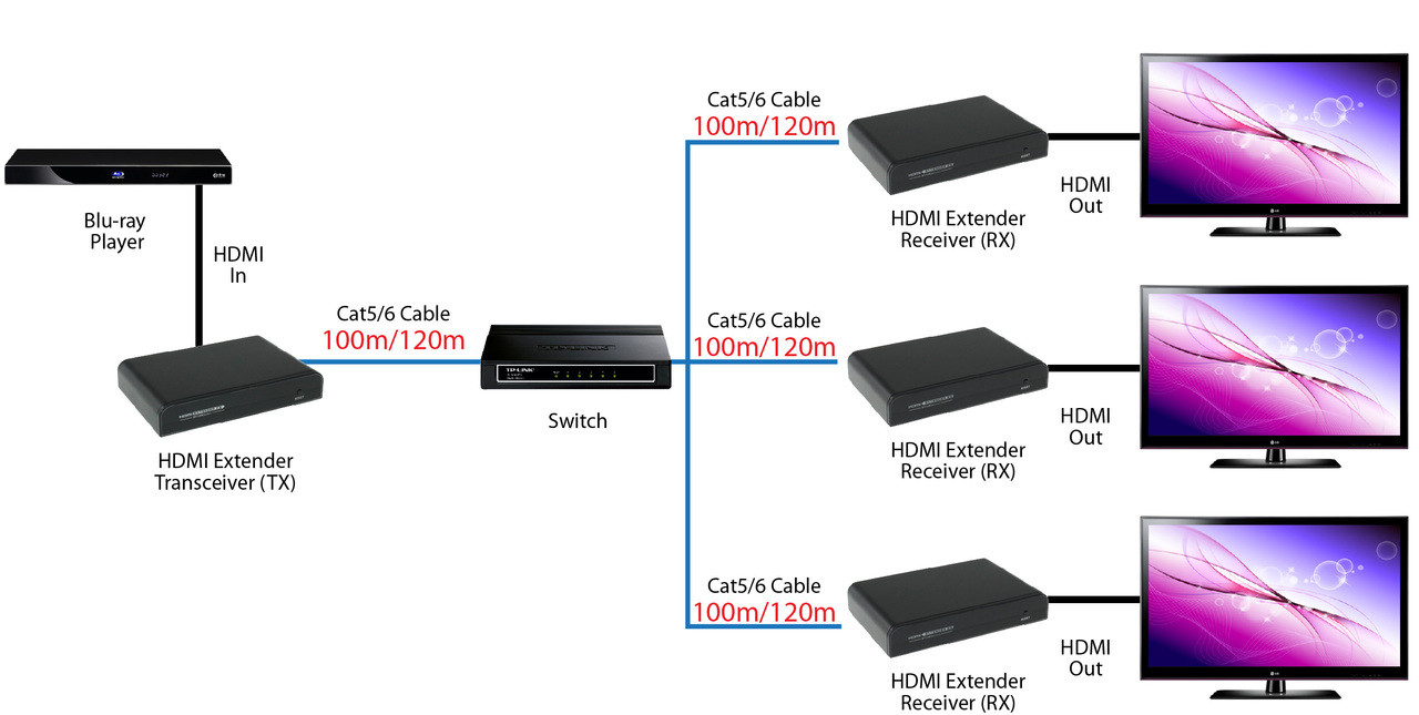 HDMI Extender Cat5E Cat6 Cable Built-in IR 120M 394' 1080P Daisy Chainable