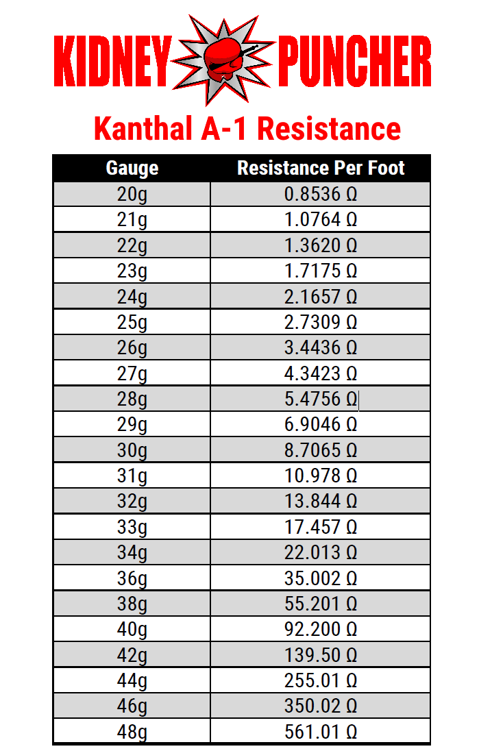 Kanthal A1 Wire Resistance Chart