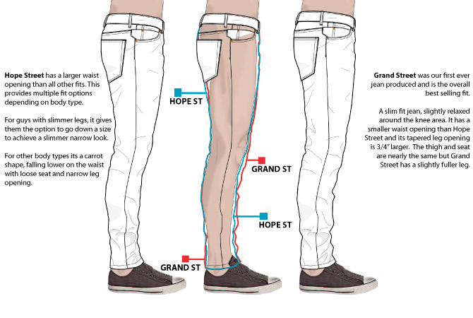 Men's Denim Jeans Fits Explained