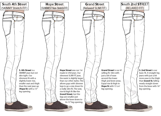 Chart compares men's jeans Skinny, Slim & Straight Fits