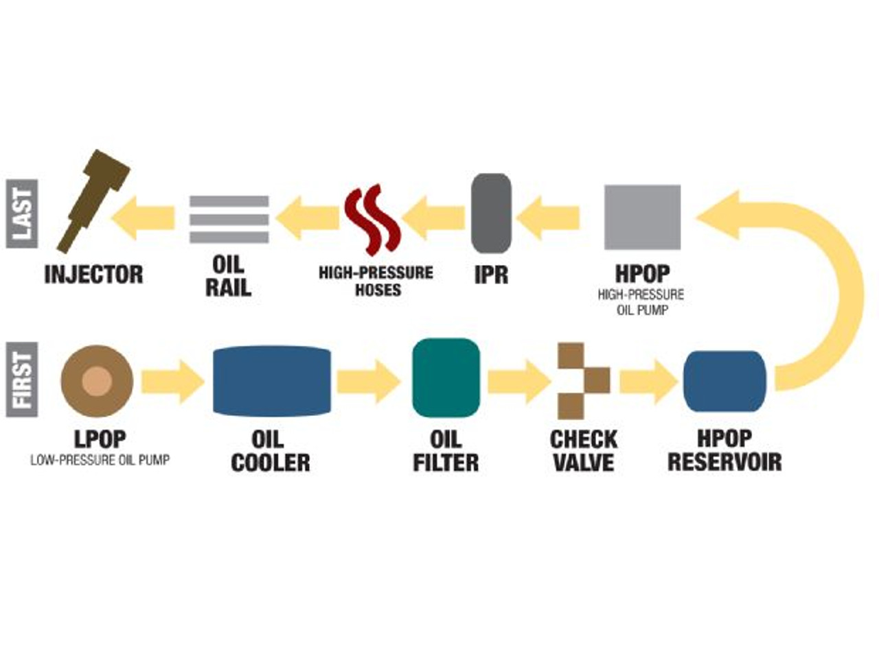 HEUI How HighPressure Oil Injection Systems Work Information Only