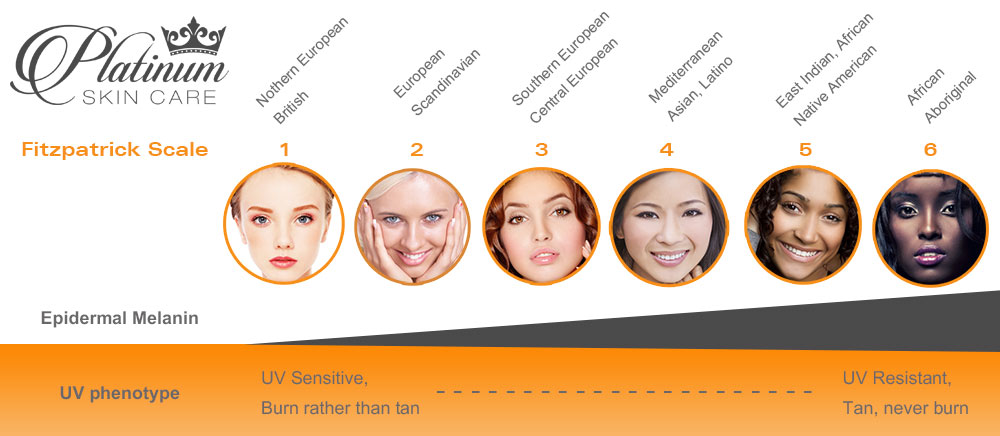 Fitzpatrick Scale for chemical peels PlatinumSkinCare.com Always make sure that the peel you are looking to perform is ok for your skin type. The Fitzpatrick Scale is used to determine your skin number. See our picture to choose your skin type. 