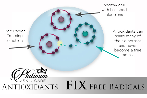 Platinum Skin Care antioxidants can fix free radical damages by filling in the missing electron that is causing the unbalance. 