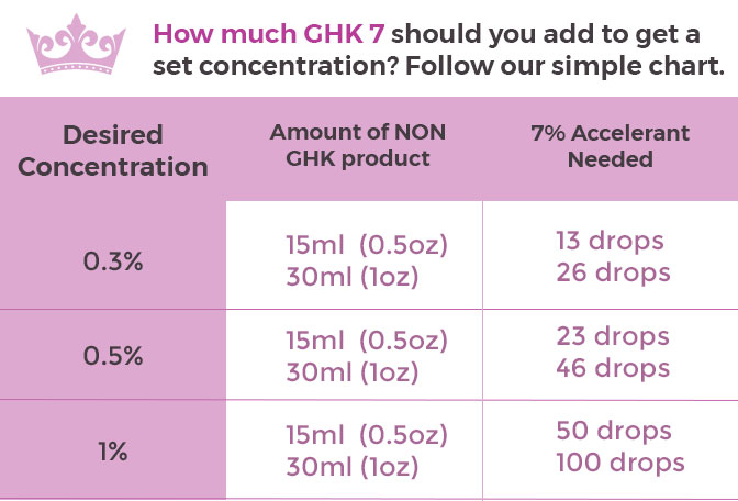 GHK 7% concentration chart for dilution