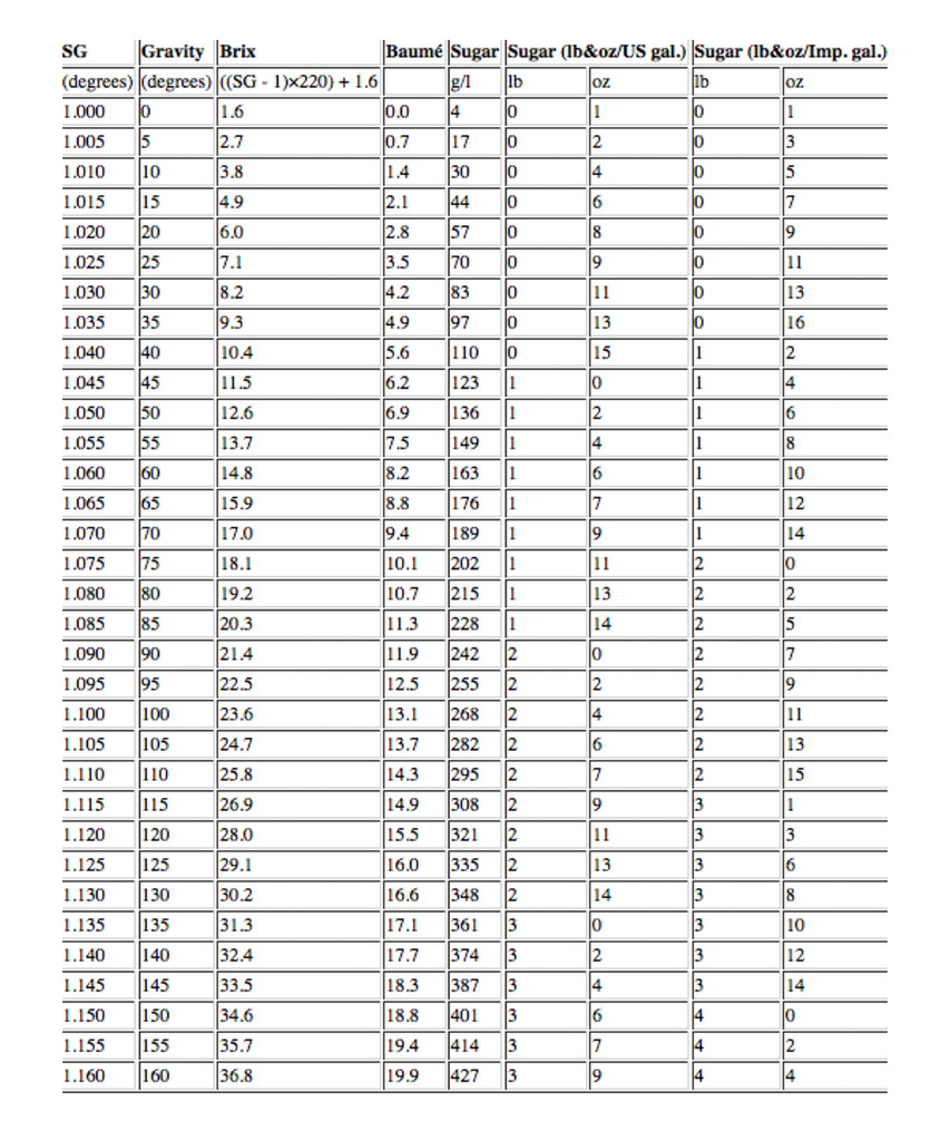 Brix - SG - Sugar Comparison Chart