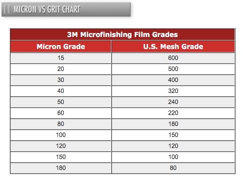 Micron Grit Chart