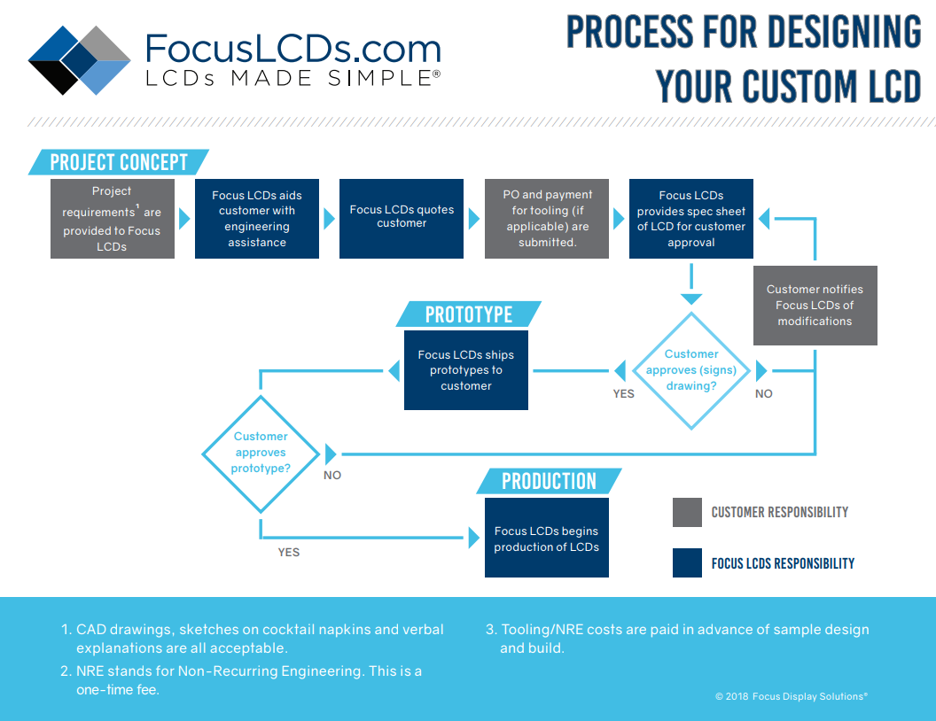 custom lcd design infographic