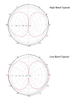 Wilson 4G Marine Antenna Pattern Wilson 4G Marine Antenna Pattern