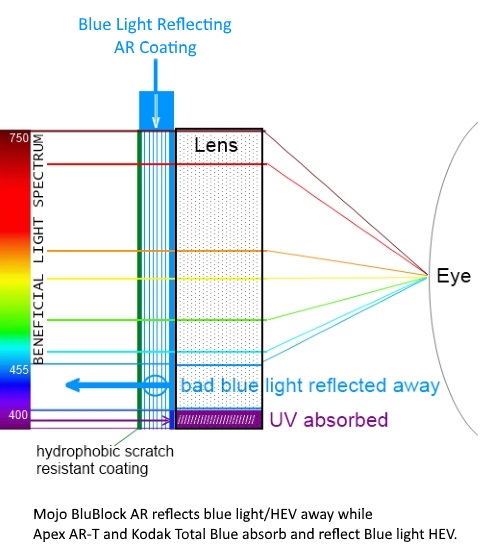 BluBlock AR Coatings Blue Light Filtering AntiReflective Lens Coatings