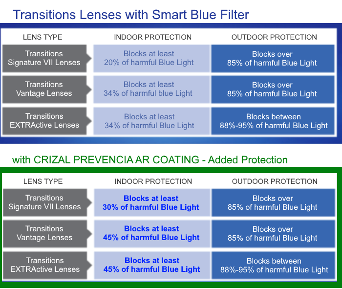 Photochromic Lenses and Blue Light Protection