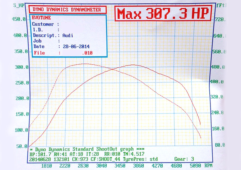 Dyno Graph