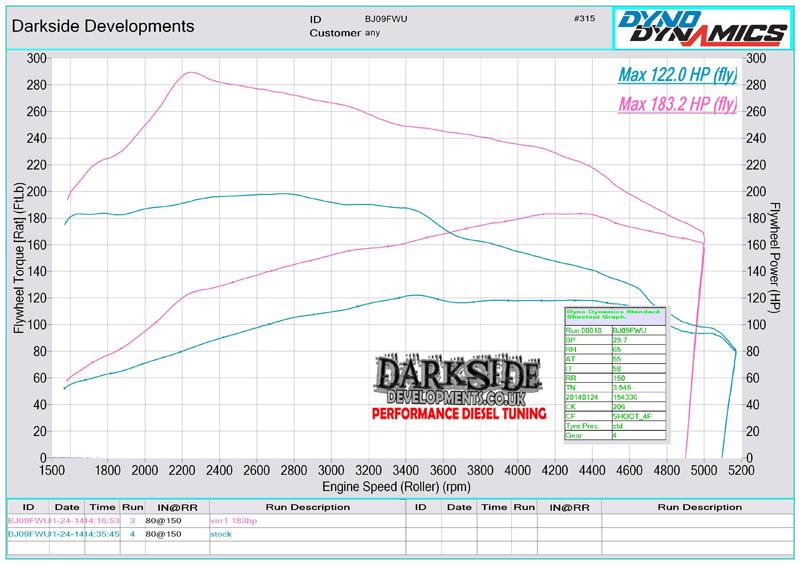 Dyno Graph