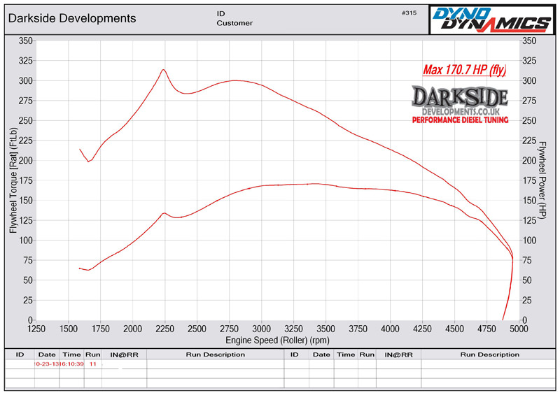 Dyno Graph