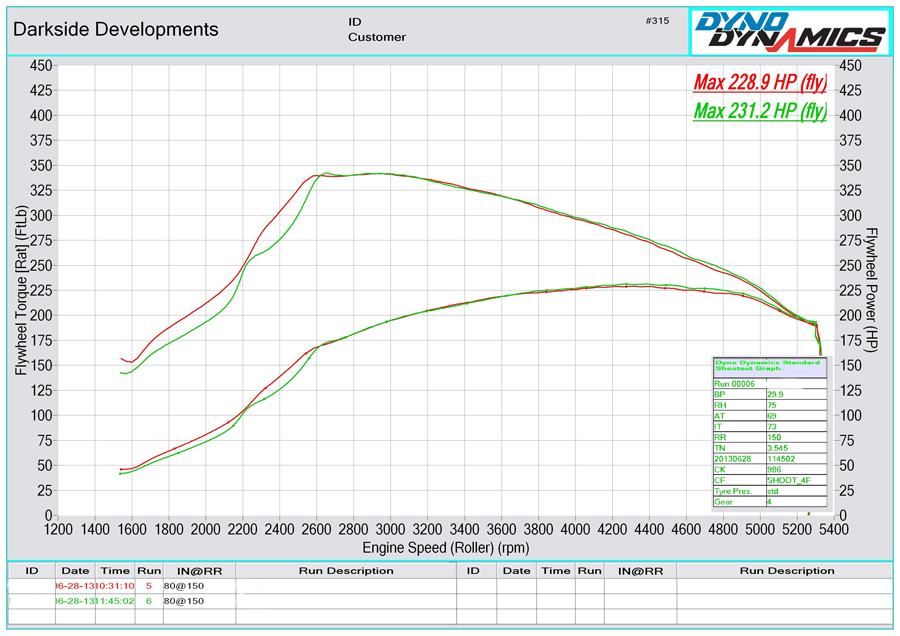 Dyno Graph