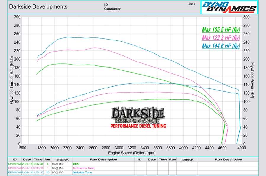 Dyno Graph