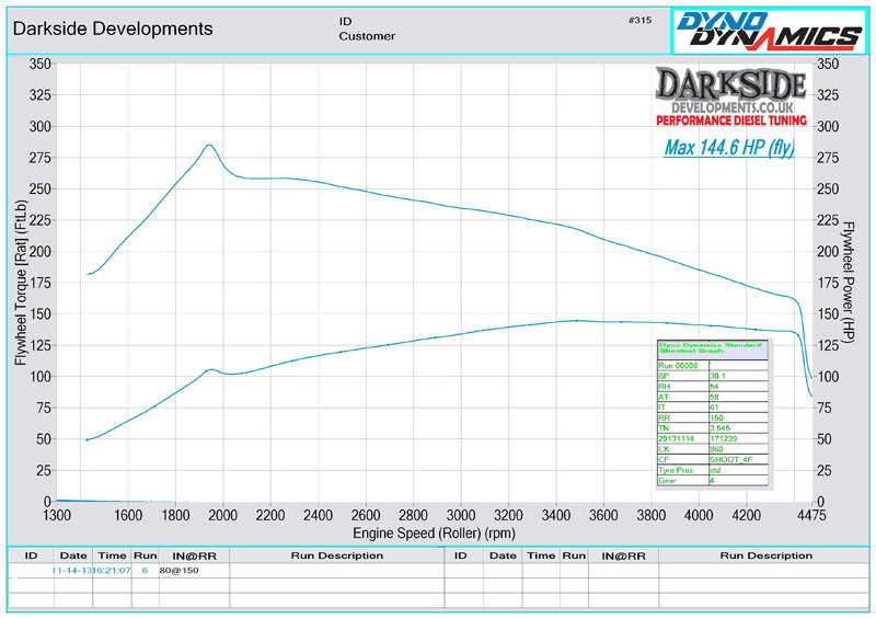 Dyno Graph