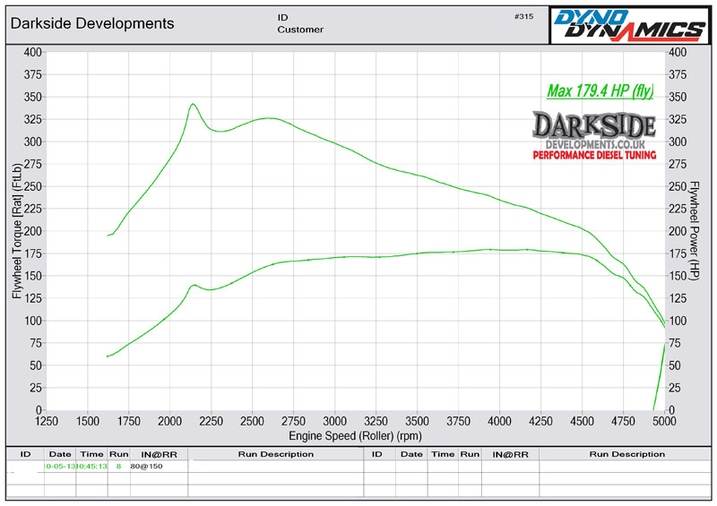 Dyno Graph