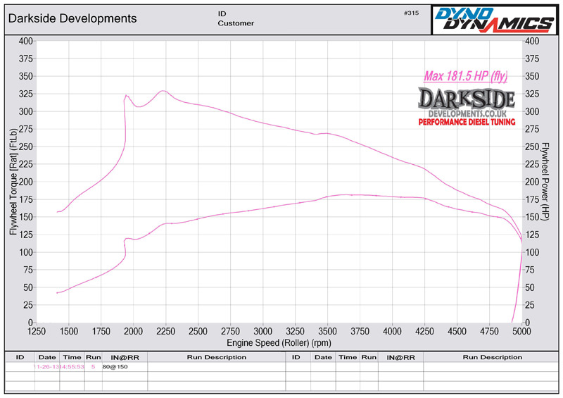 Dyno Graph