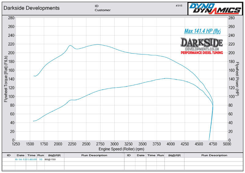 Dyno Graph