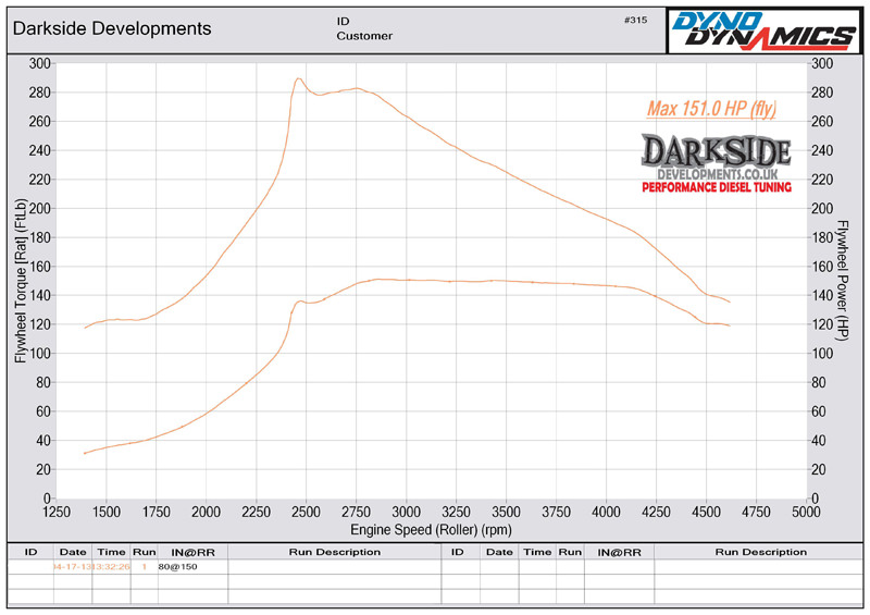 Dyno Graph