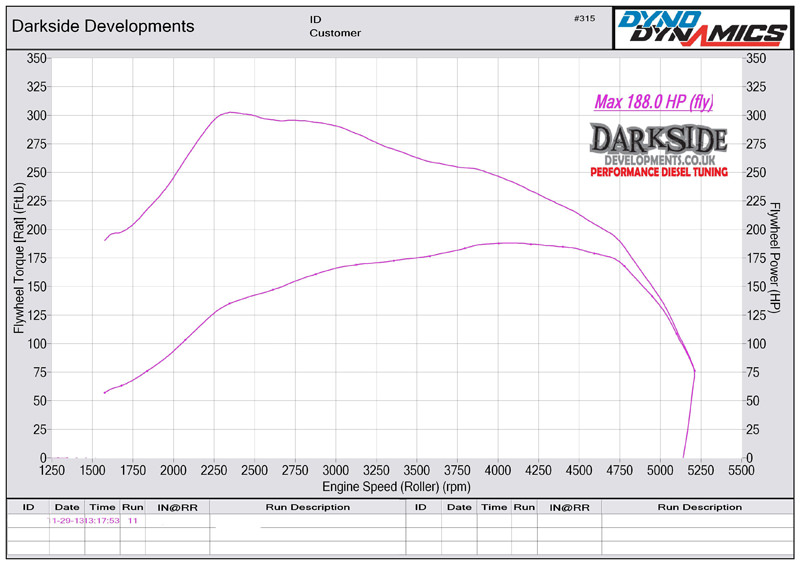 Dyno Graph