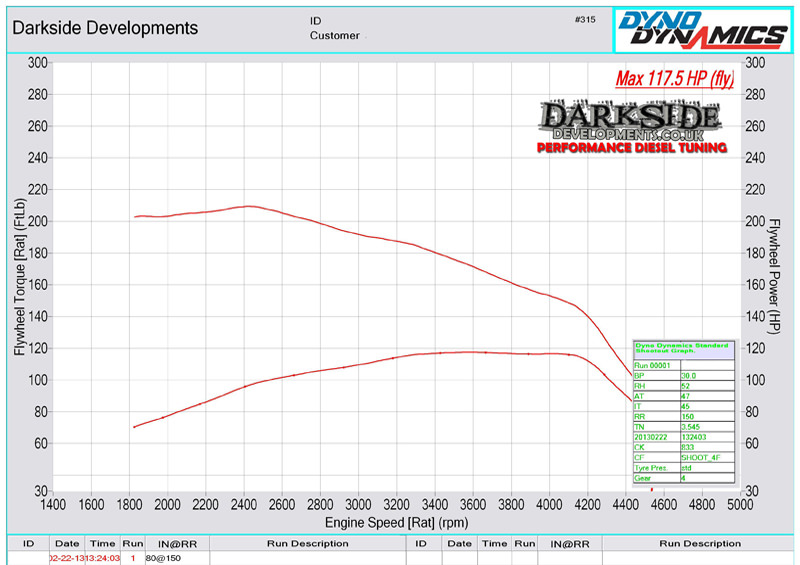 Dyno Graph