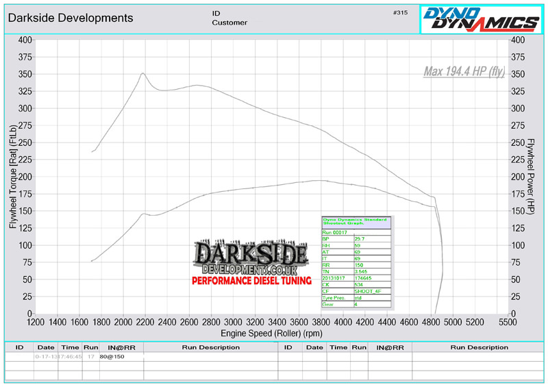 Dyno Graph
