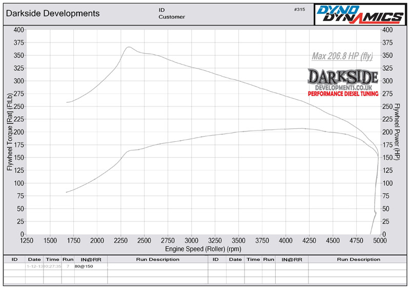 Dyno Graph
