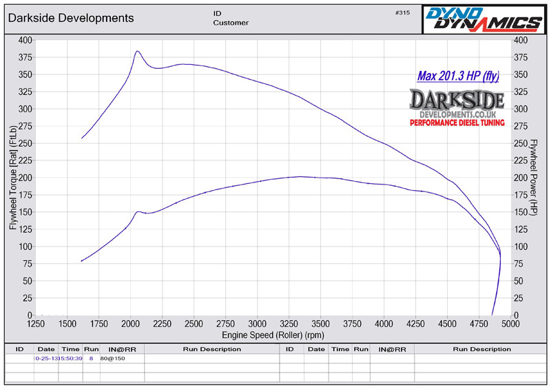 Dyno Graph