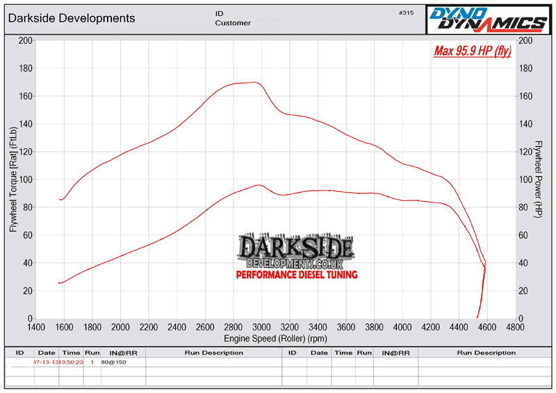 Dyno Graph