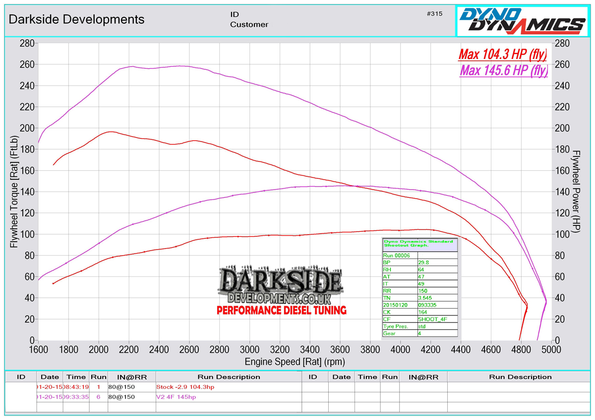 Dyno Graph