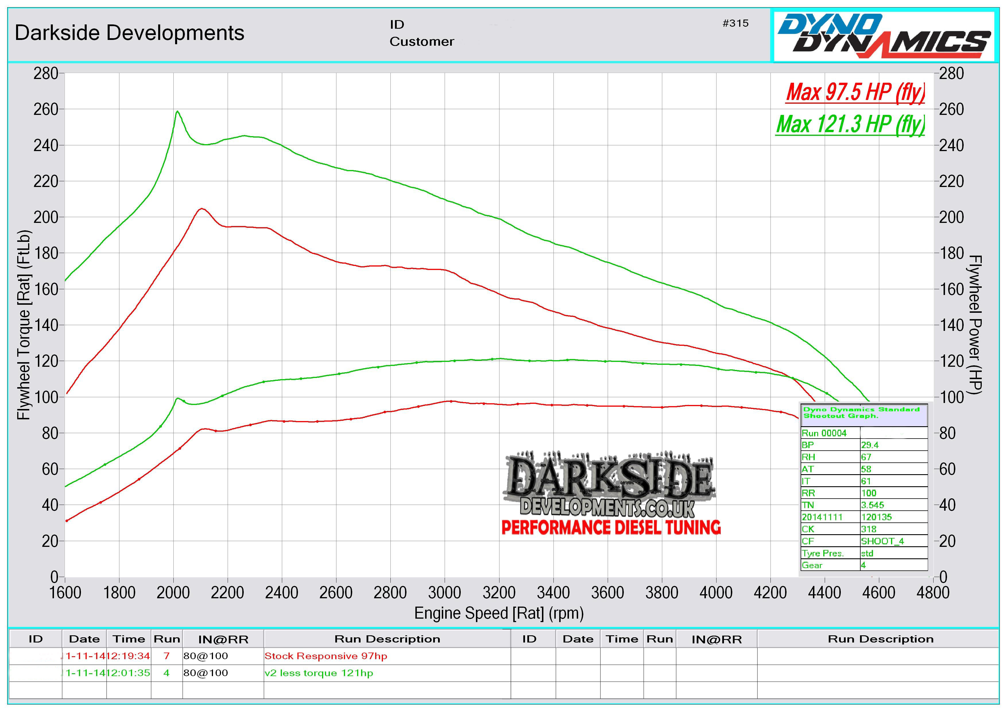 Dyno Graph