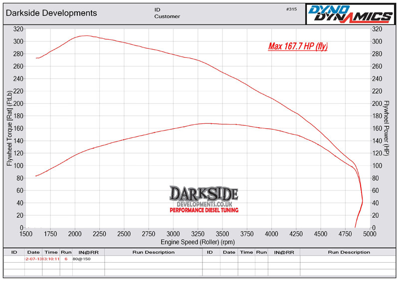 Dyno Graph