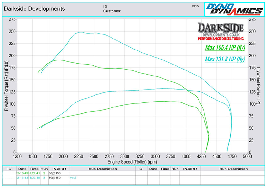 Dyno Graph