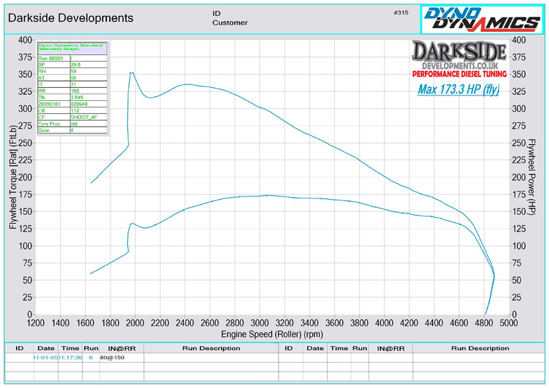 Dyno Graph