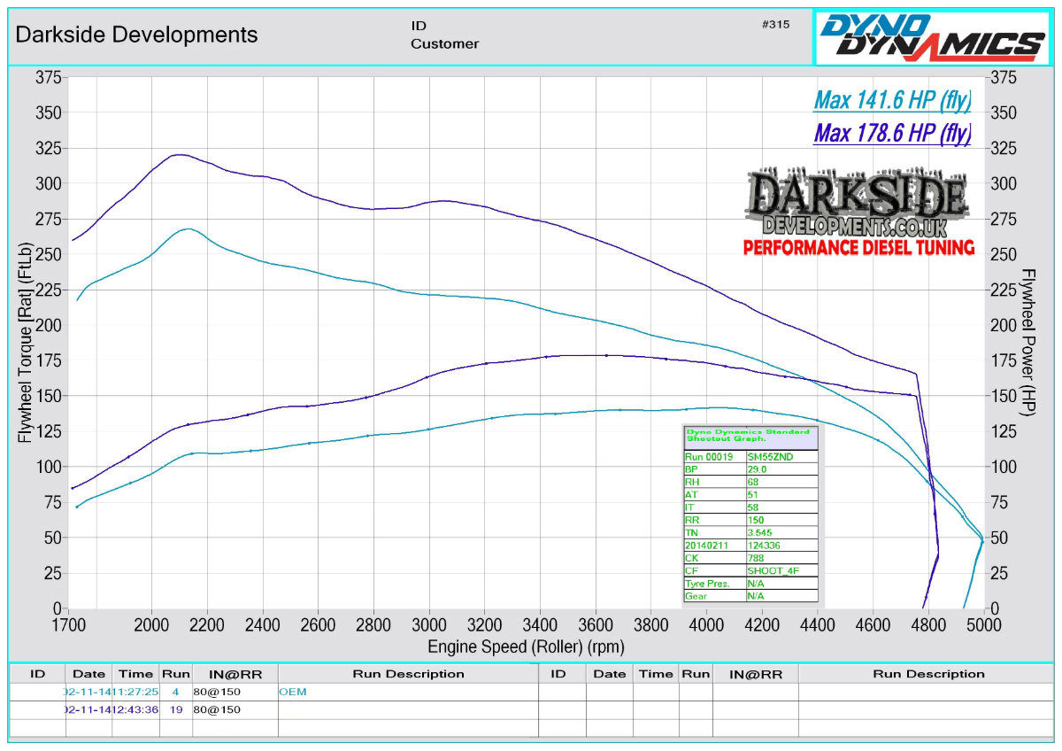 Dyno Graph