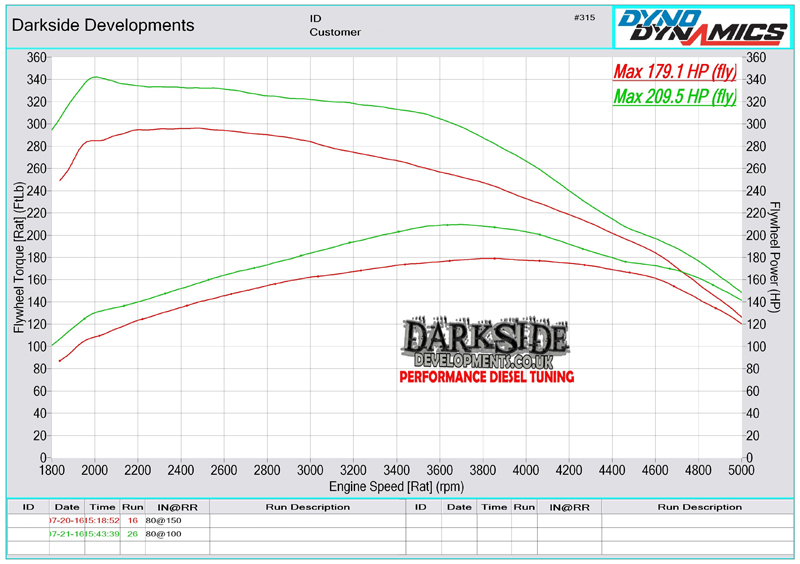 Dyno Graph